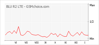 Grafico di modifiche della popolarità del telefono cellulare BLU R2 LTE