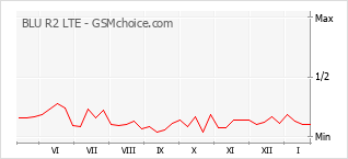 Traçar mudanças de populariedade do telemóvel BLU R2 LTE