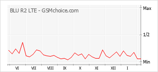 Диаграмма изменений популярности телефона BLU R2 LTE