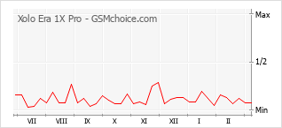 Diagramm der Poplularitätveränderungen von Xolo Era 1X Pro
