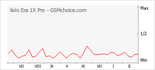 Grafico di modifiche della popolarità del telefono cellulare Xolo Era 1X Pro