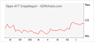 Diagramm der Poplularitätveränderungen von Oppo A77 Snapdragon