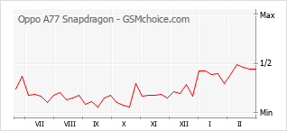 Gráfico de los cambios de popularidad Oppo A77 Snapdragon