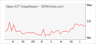 Grafico di modifiche della popolarità del telefono cellulare Oppo A77 Snapdragon
