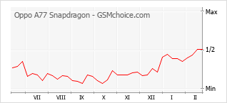 Populariteit van de telefoon: diagram Oppo A77 Snapdragon