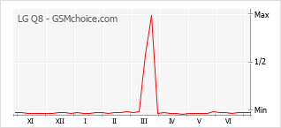 Gráfico de los cambios de popularidad LG Q8