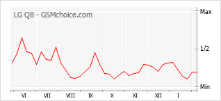 Grafico di modifiche della popolarità del telefono cellulare LG Q8