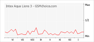 Diagramm der Poplularitätveränderungen von Intex Aqua Lions 3