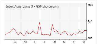 Gráfico de los cambios de popularidad Intex Aqua Lions 3