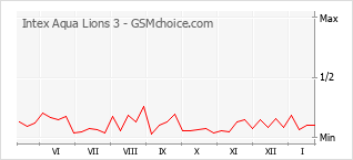 Grafico di modifiche della popolarità del telefono cellulare Intex Aqua Lions 3