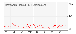 Populariteit van de telefoon: diagram Intex Aqua Lions 3