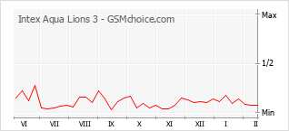 Traçar mudanças de populariedade do telemóvel Intex Aqua Lions 3