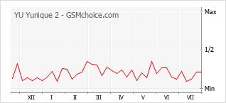 Popularity chart of YU Yunique 2