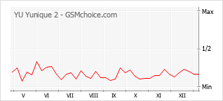 Gráfico de los cambios de popularidad YU Yunique 2