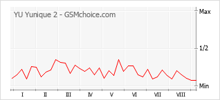 Grafico di modifiche della popolarità del telefono cellulare YU Yunique 2