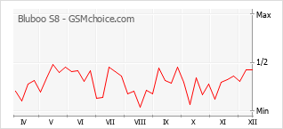 Populariteit van de telefoon: diagram Bluboo S8