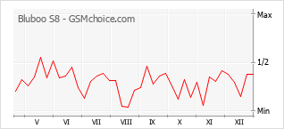 Диаграмма изменений популярности телефона Bluboo S8