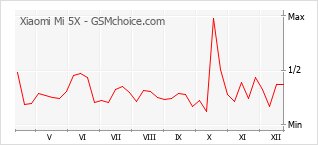 Popularity chart of Xiaomi Mi 5X