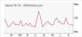 Gráfico de los cambios de popularidad Xiaomi Mi 5X