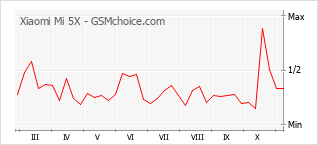 Grafico di modifiche della popolarità del telefono cellulare Xiaomi Mi 5X