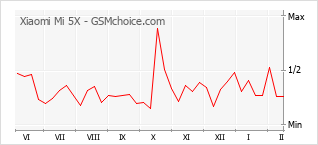 Populariteit van de telefoon: diagram Xiaomi Mi 5X