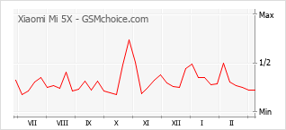 Traçar mudanças de populariedade do telemóvel Xiaomi Mi 5X