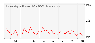 Popularity chart of Intex Aqua Power IV