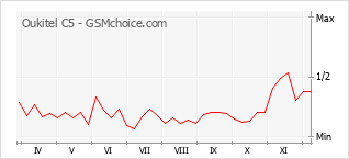 Diagramm der Poplularitätveränderungen von Oukitel C5