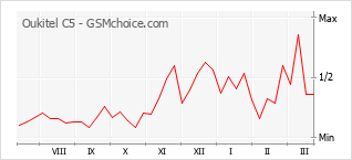 Popularity chart of Oukitel C5