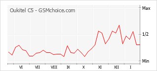 Gráfico de los cambios de popularidad Oukitel C5