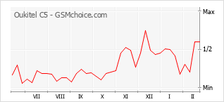Le graphique de popularité de Oukitel C5