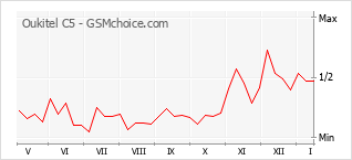 Grafico di modifiche della popolarità del telefono cellulare Oukitel C5