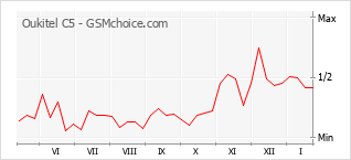 Populariteit van de telefoon: diagram Oukitel C5
