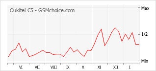 Traçar mudanças de populariedade do telemóvel Oukitel C5