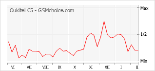 Диаграмма изменений популярности телефона Oukitel C5