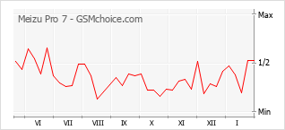 Diagramm der Poplularitätveränderungen von Meizu Pro 7