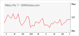 Traçar mudanças de populariedade do telemóvel Meizu Pro 7