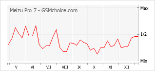 Диаграмма изменений популярности телефона Meizu Pro 7