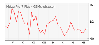 Diagramm der Poplularitätveränderungen von Meizu Pro 7 Plus