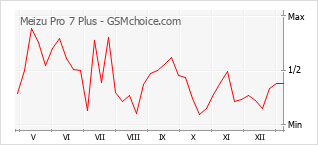 Popularity chart of Meizu Pro 7 Plus