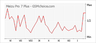 Le graphique de popularité de Meizu Pro 7 Plus