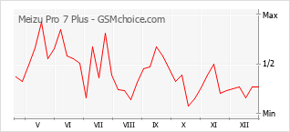 Grafico di modifiche della popolarità del telefono cellulare Meizu Pro 7 Plus