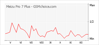 Populariteit van de telefoon: diagram Meizu Pro 7 Plus