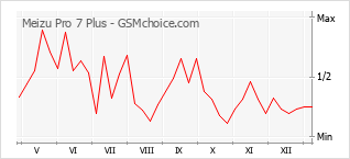 Traçar mudanças de populariedade do telemóvel Meizu Pro 7 Plus
