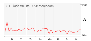 Diagramm der Poplularitätveränderungen von ZTE Blade V8 Lite