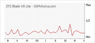 Popularity chart of ZTE Blade V8 Lite