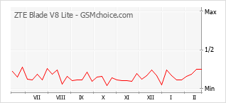Gráfico de los cambios de popularidad ZTE Blade V8 Lite