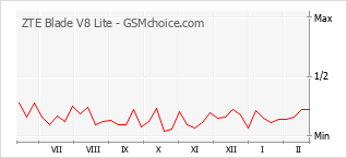 Traçar mudanças de populariedade do telemóvel ZTE Blade V8 Lite
