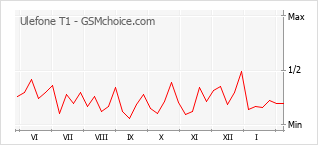 Le graphique de popularité de Ulefone T1