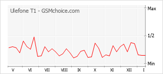 Grafico di modifiche della popolarità del telefono cellulare Ulefone T1